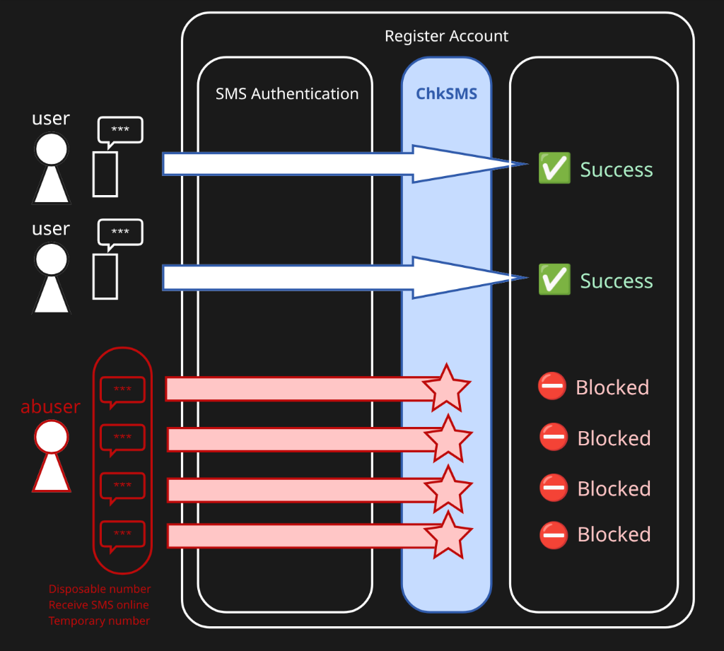 ChkSMS Protection Flow